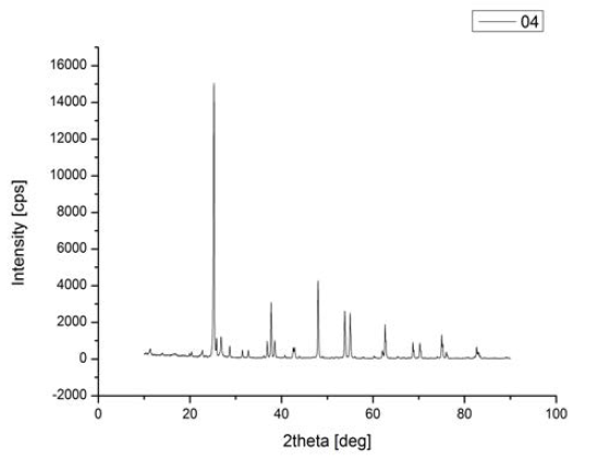 안료 #04의 XRD Pattern