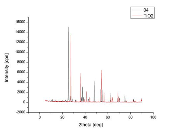 안료 #04와 TiO2의 비교 XRD Pattern