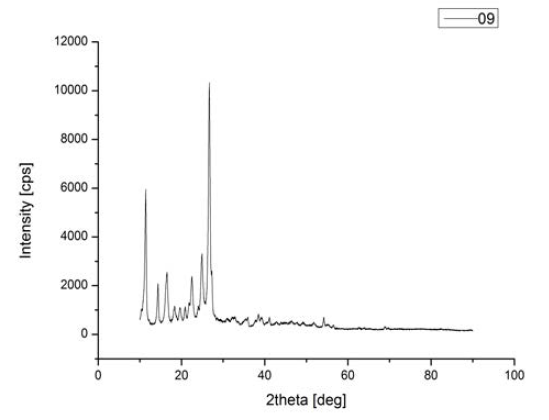 안료 #09의 XRD Pattern