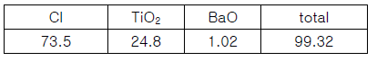 안료 #09의 X-선 형광분석 결과