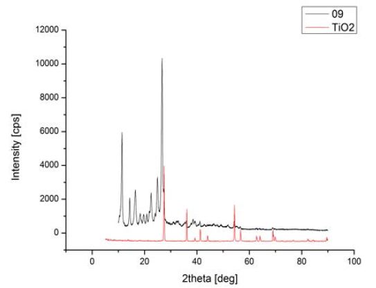 안료 #09와 TiO2의 비교 XRD Pattern