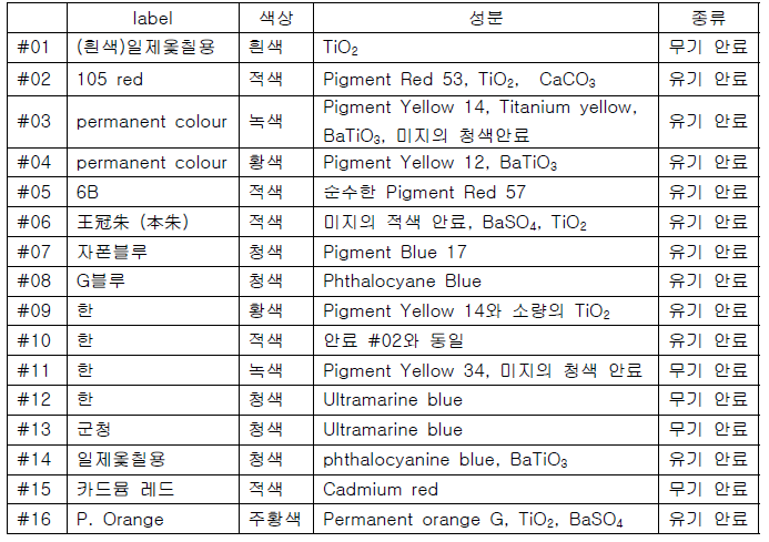 옻칠용 안료 16종의 분석결과 요약