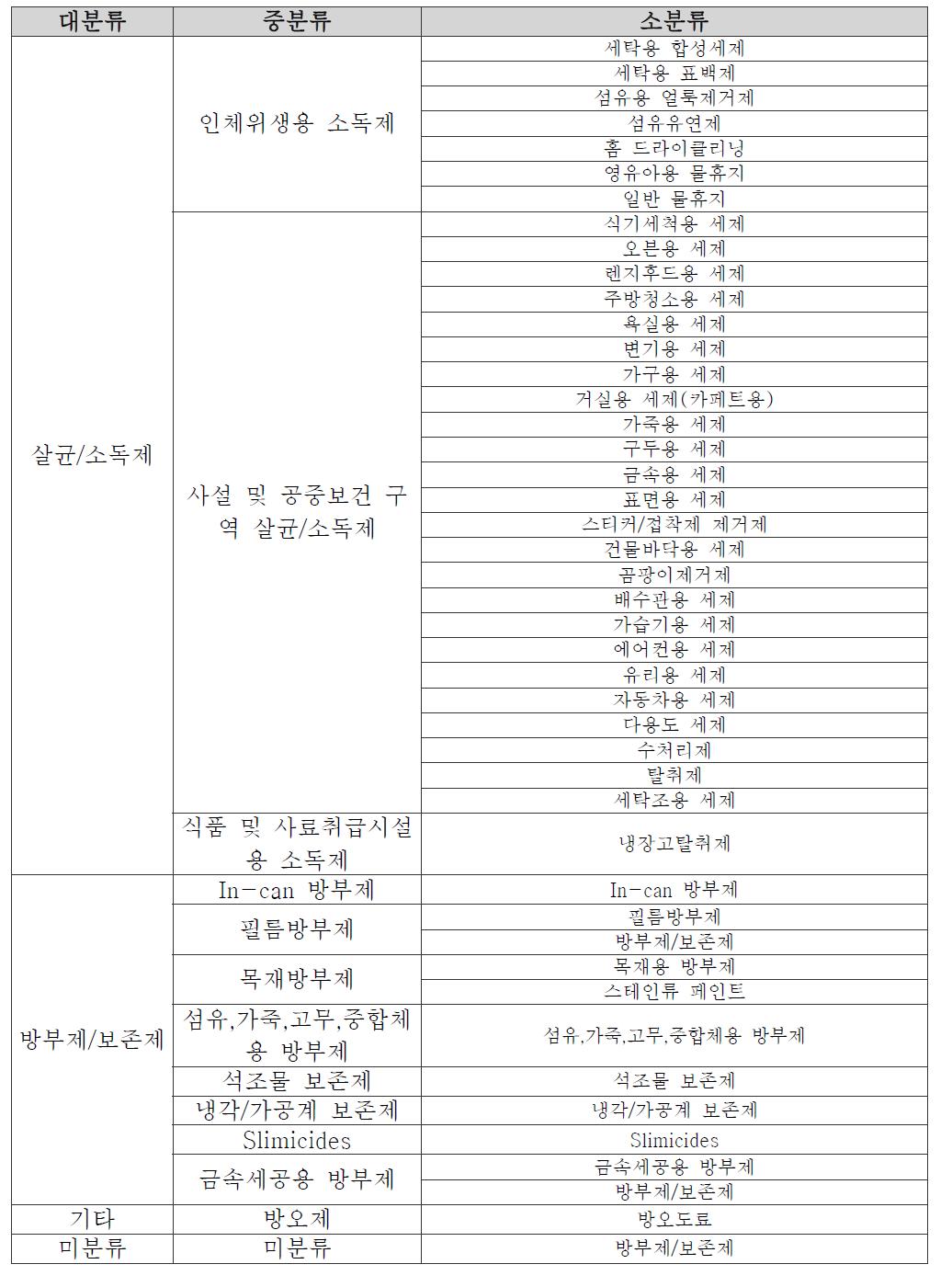 국내 유통을 감안한 바이오사이드 분류 체계