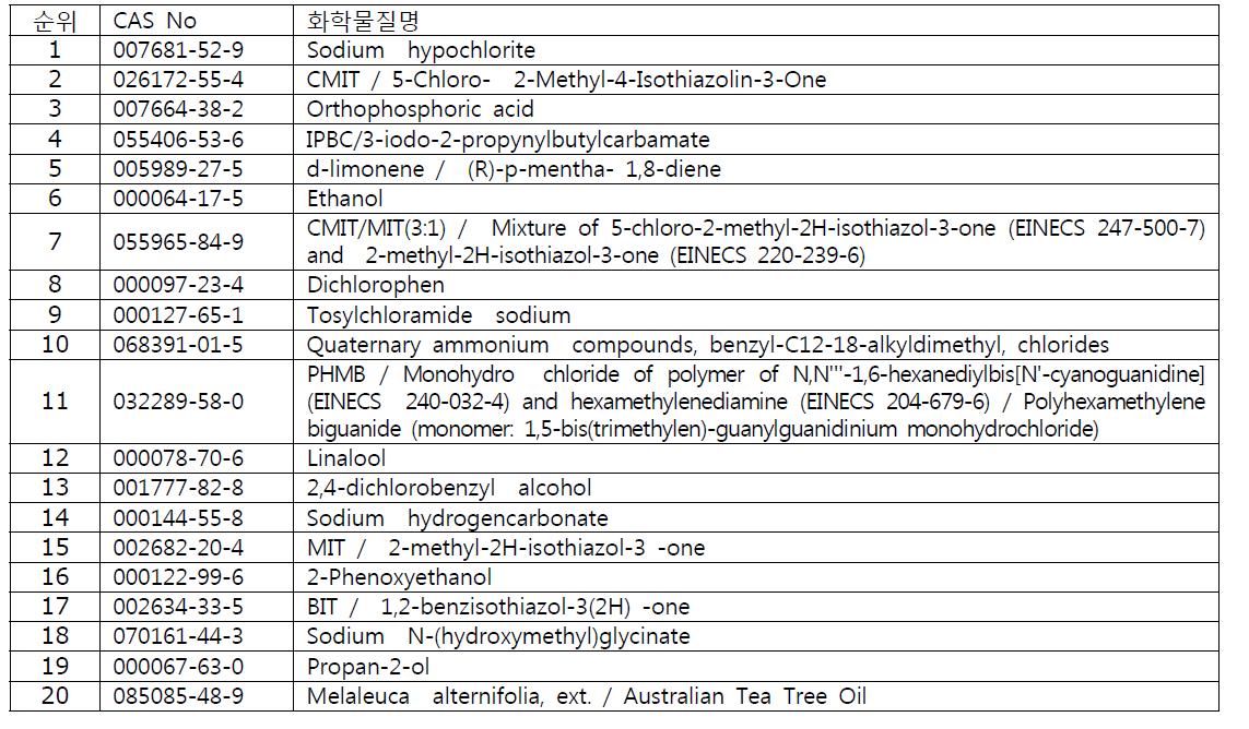 PT 2(사설 및 공중 보건구역 살균/소독제)의 우선관리 대상물질 목록(1차)