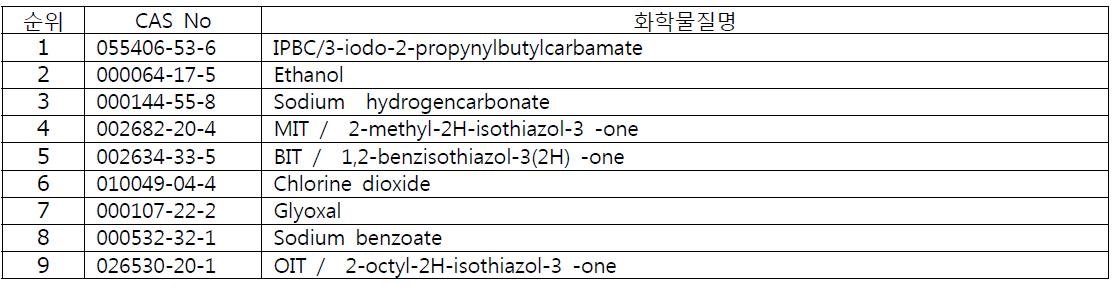 PT 4(식품 및 사료 취급 시설용 소독제)의 우선관리 대상물질 목록(1차)