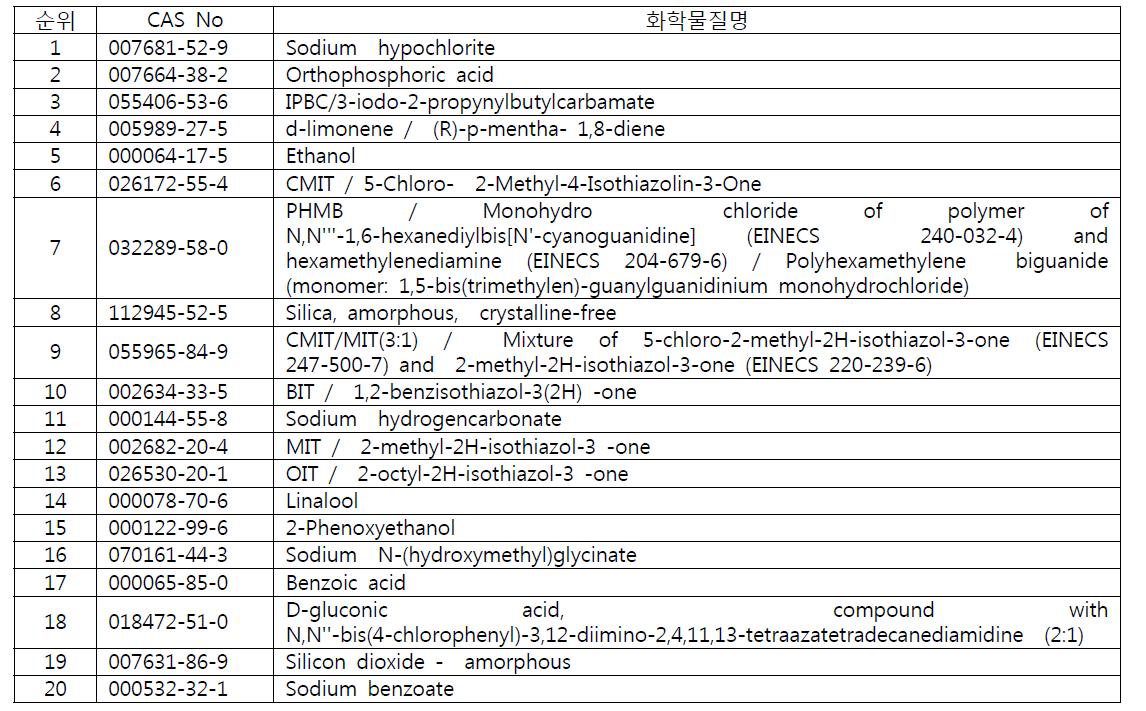 PT 1(인체위생용 소독제)의 우선관리대상물질 목록(2차)