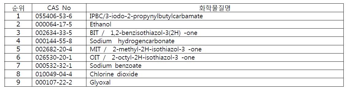 PT 4(식품 및 사료 취급 시설용 소독제)의 우선관리 대상물질 목록(2차)