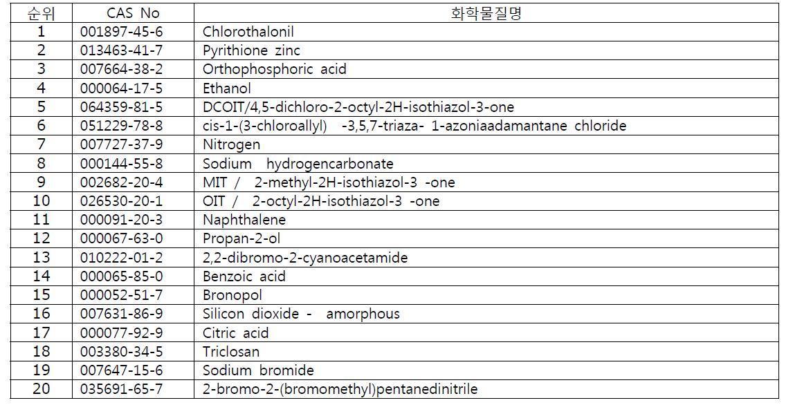 PT 7의(필름 방부제) 대상물질 목록(2차)