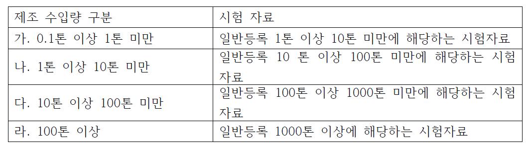 바이오사이드의 제조 수입량에 따라 요구되는 시험자료