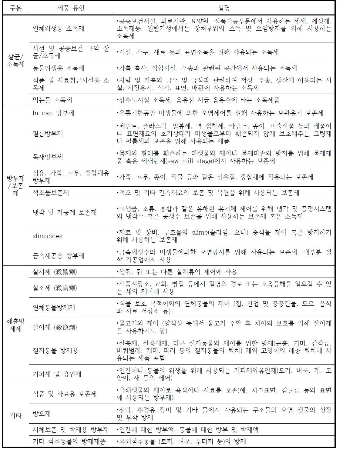 EU의 물질별 제품용도(PT) 분류 및 정의표