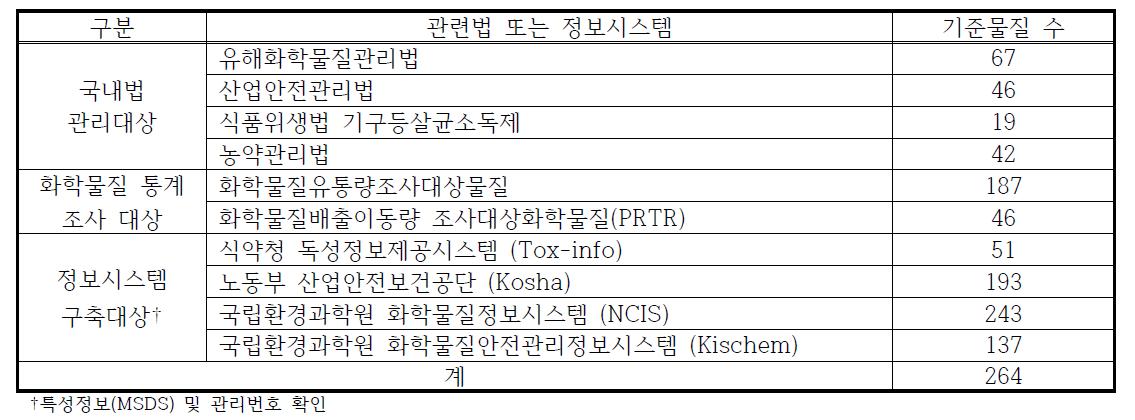 기준물질 중 국내 유통추정 물질수