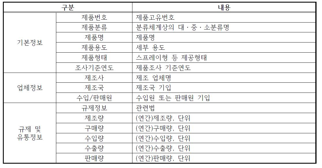 제품 일반현황 속성정보