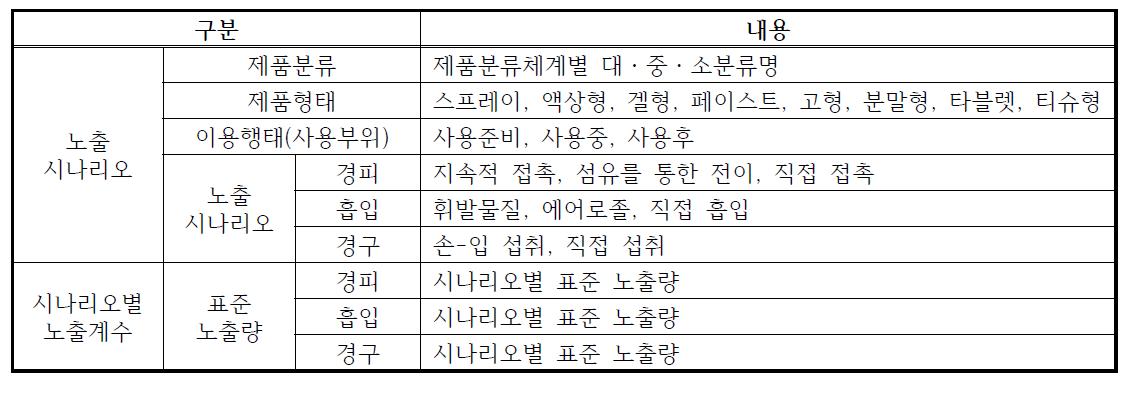 노출평가 DB 속성정보