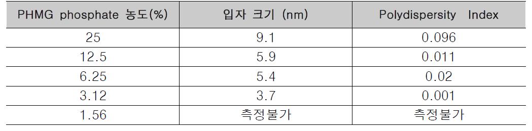 PHMG phosphate의 농도구배에 따른 수용액 상에서의 입경분포 확인