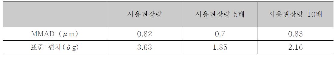 사용권장량에 따른 노출농도 및 평균입경 변화