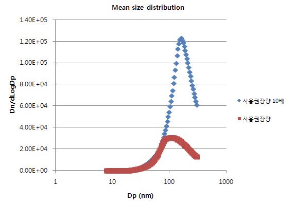 실시간 입자계측기를 이용하여 측정한 실제노출환경에서의 입경분포