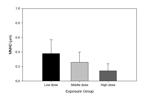 노출군별 평균 MMAD 측정 결과