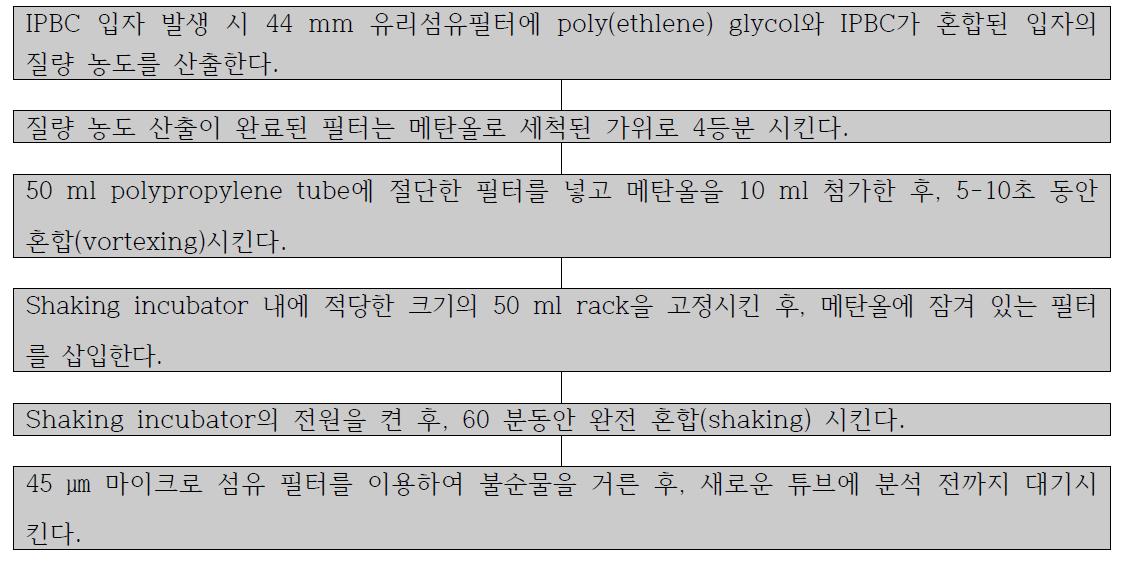 IPBC 유효성분 분석을 위한 추출(전처리) 과정