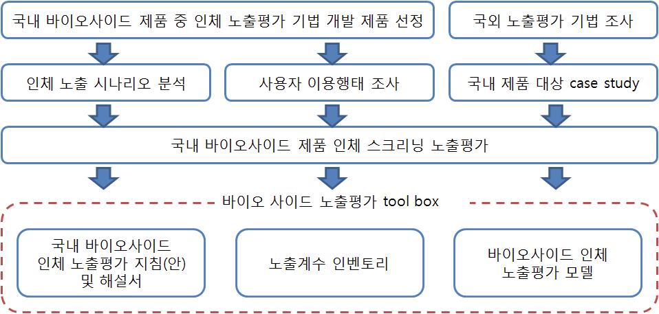 바이오사이드 제품의 인체 노출평가 기술개발 내용 및 결과