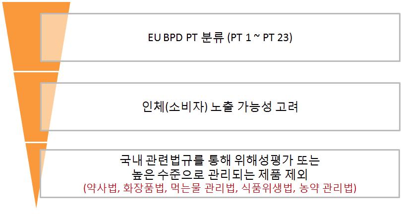 바이오사이드 제품 중 인체 노출평가 기법 개발 대상 제품 선정