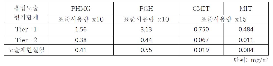 가습기살균제를 이용한 ConsExpo spray를 이용한 노출농도와 노출재현실험에서 측정된 노출농도