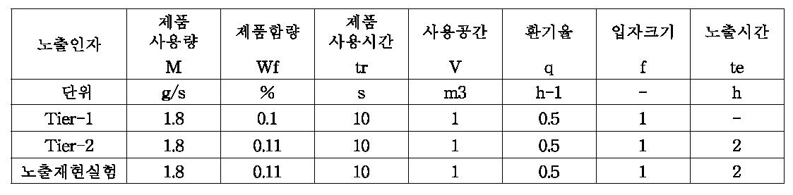 CMIT 유효성분이 함유된 스프레이 제품을 이용한 단계별 흡입노출 평가