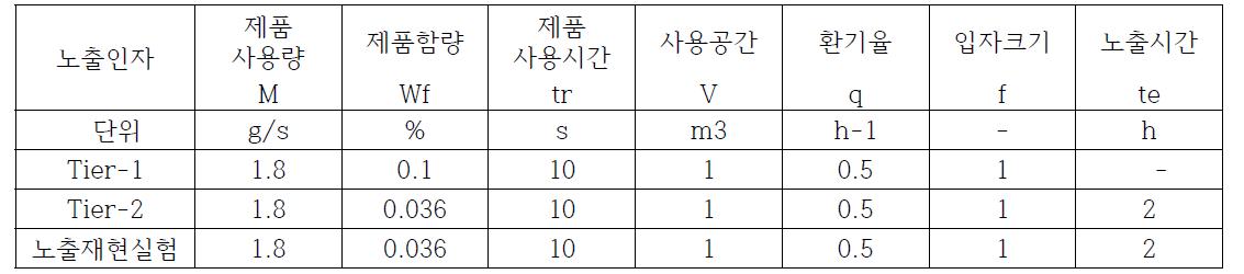 MIT 유효성분이 함유된 스프레이 제품을 이용한 단계별 흡입노출 평가