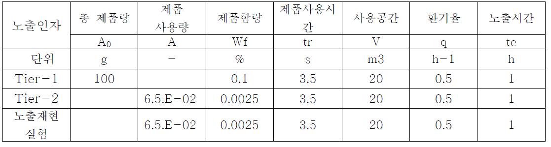 폼알데하이드 유효성분이 함유된 액상방향제을 이용한 단계별 흡입노출 평가