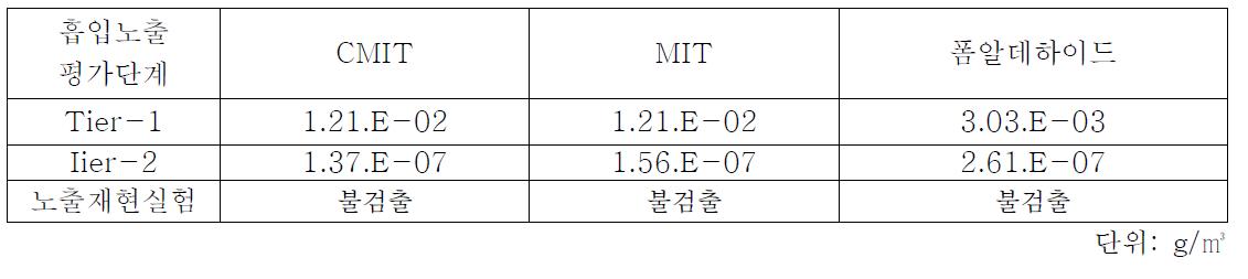 바이오사이드 유효성분 별 액상방향제 단계별 흡입노출 모형 결과