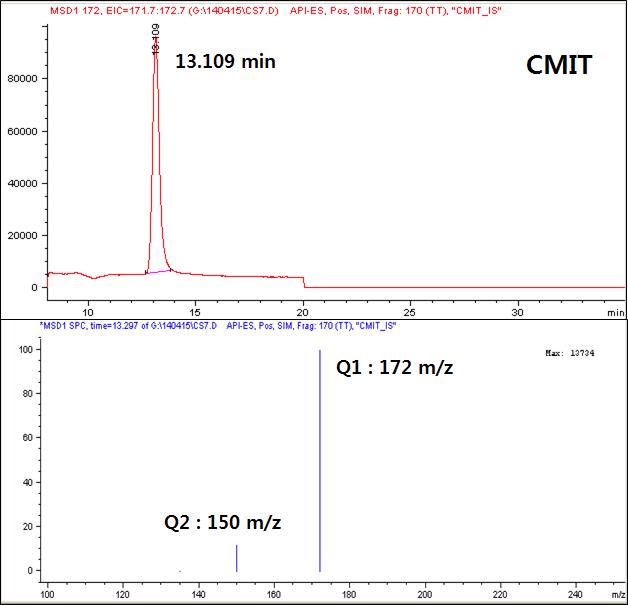 CMIT의 EIC 및 질량스펙트럼