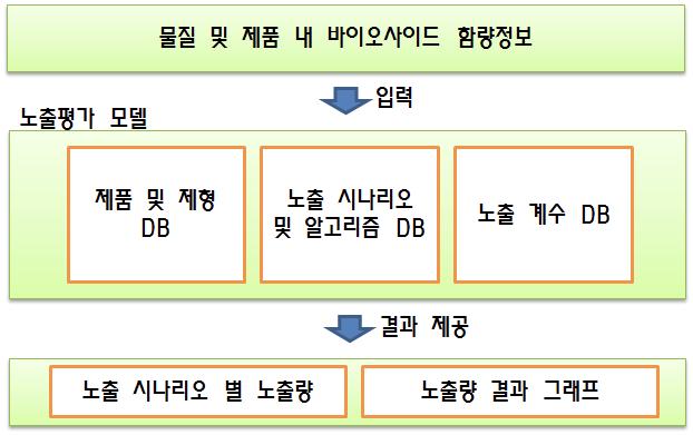 노출평가 모델의 체계