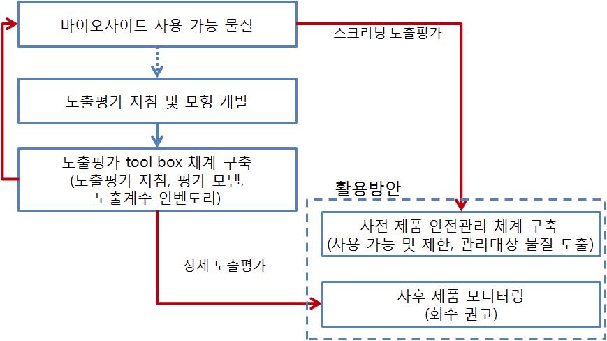 바이오사이드 노출평가 활용의 예