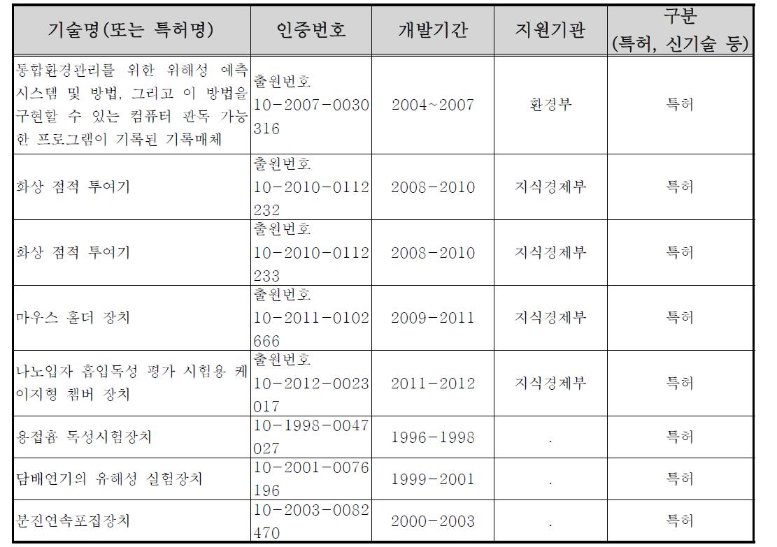 주관연구기관의 관련기술 보유현황