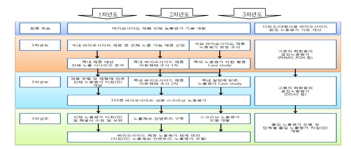 주관연구기관 연도별 추진체계