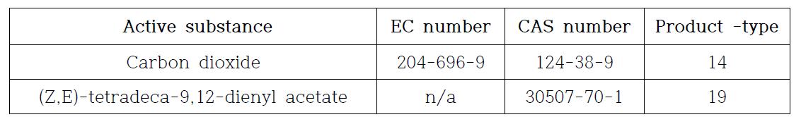 부속서 IA에 포함된 유효성분명, EC 번호 및 CAS 번호, 제품 용도