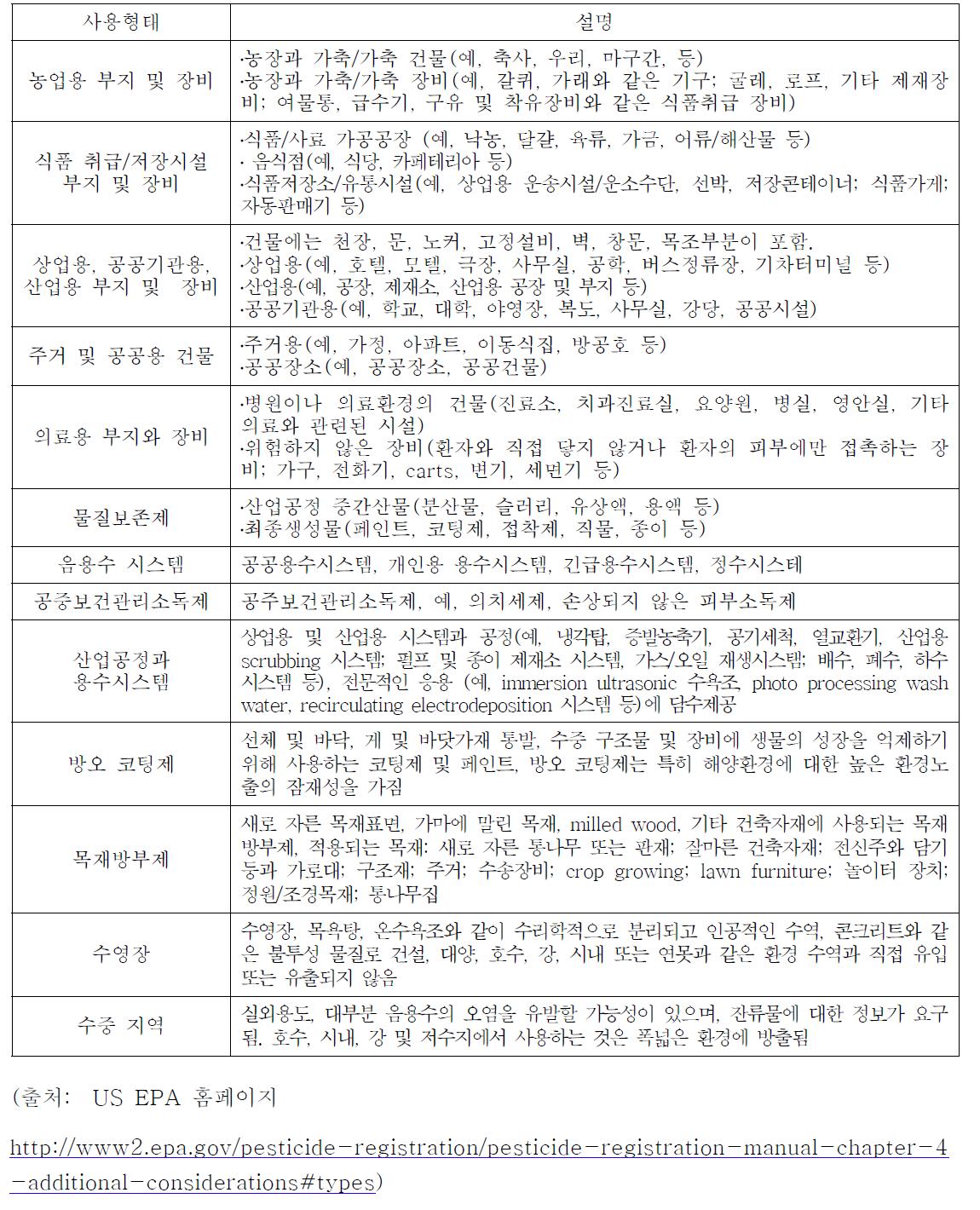 미국의 바이오사이드 사용형태