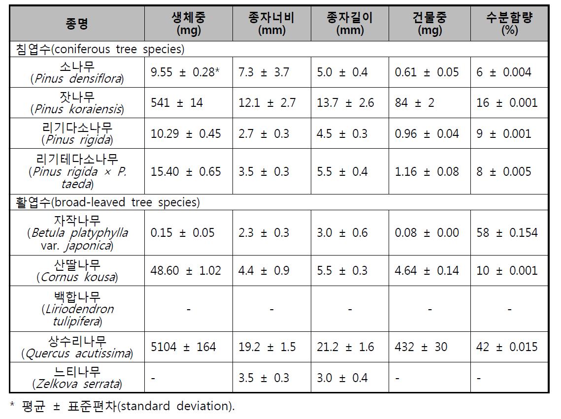 우리나라 대표 산림수종과 가로수종 9수종에 대한 형태생물측정 특성