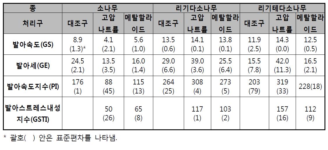 야간의 인공조명에 의한 소나무, 리기다소나무, 리기테다소나무 등 침엽수종에 있어서 발아특성