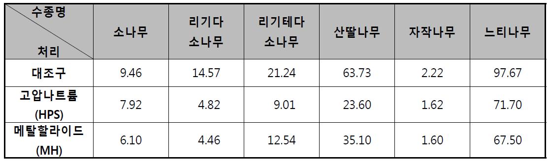 수종별 종자의 전자전도도 측성을 통한 활력도 비교