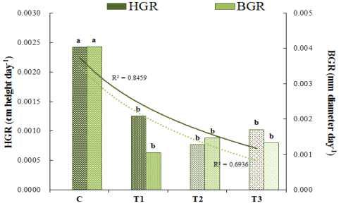야간의 인공조명 노출에 따른 소나무(P. densiflora)의 상대수고생장률과 상대근원경생장률