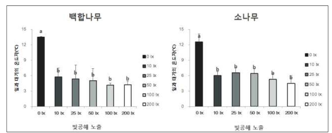 백합나무와 소나무의 열화상카메라를 이용한 엽온과 대기온도 측정