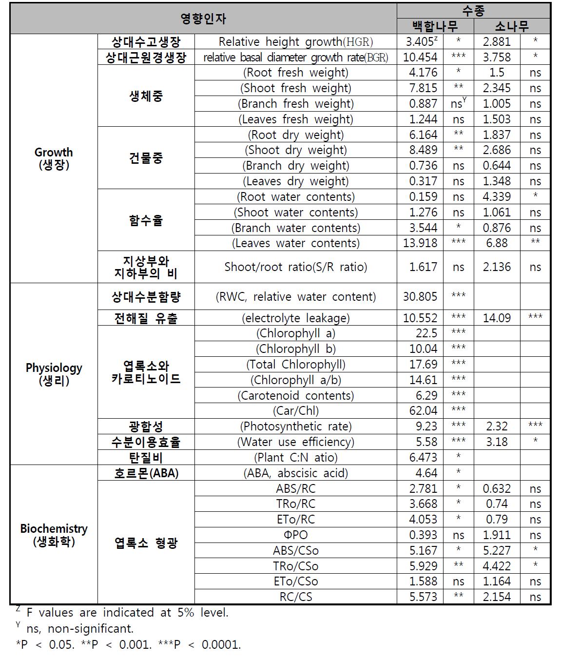 빛공해 식물위해성평가를 위한 식물의 생장, 생리, 생화학, 해부학적 및 형태학적 영향인자 비교분석