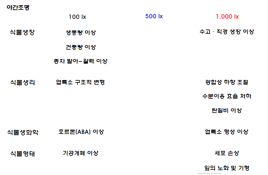 빛공해에 따른 식물생리 분야 조도별 영향 메커니즘