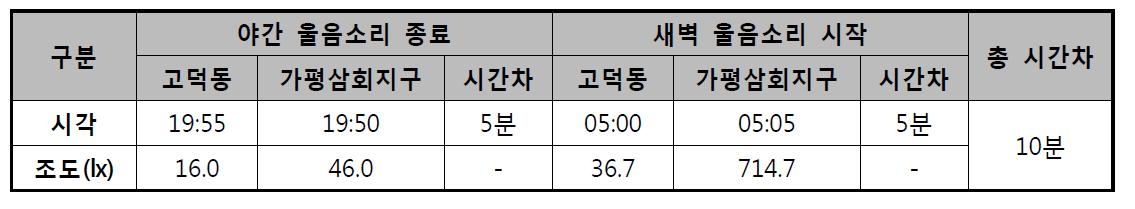 하천의 조도에 반응하는 까치 울음소리 시간차