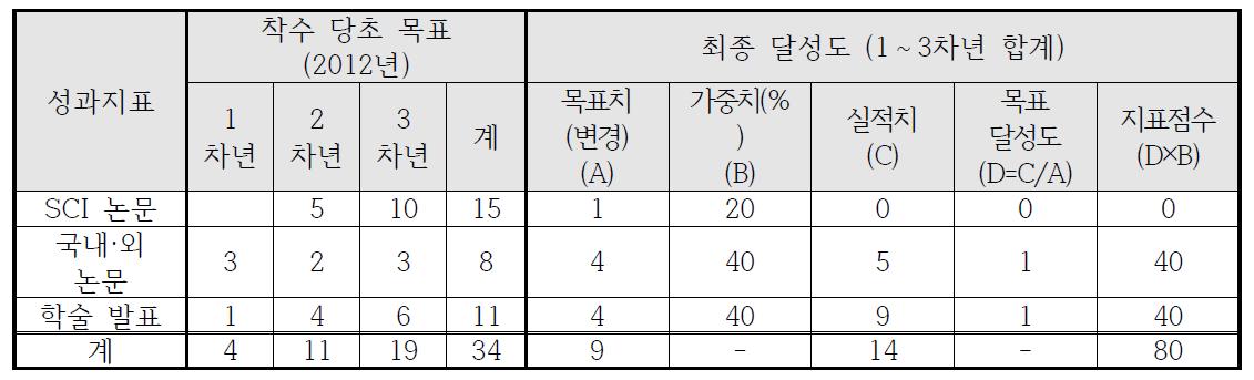 착수 당초 실적목표 및 최종 달성도