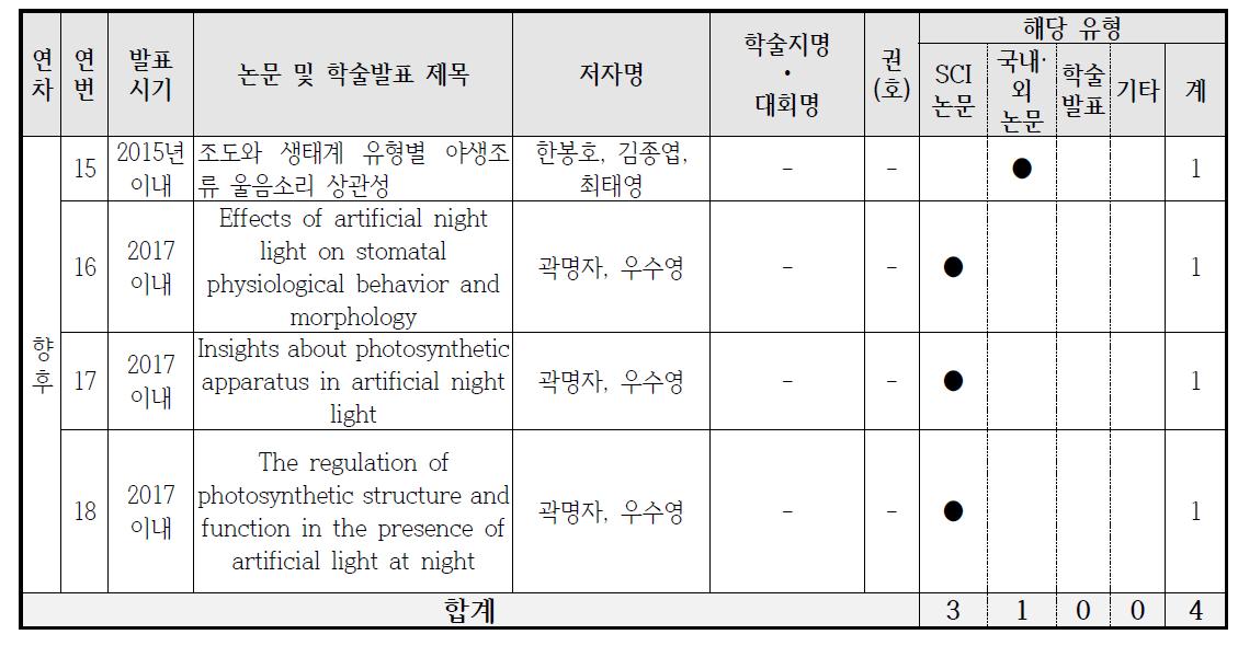 향후 3년 내 성과계획