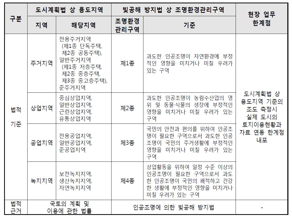 도시계획법 상 용도지역 및 조명환경관리구역 지정 기준과 현장 업무 한계점