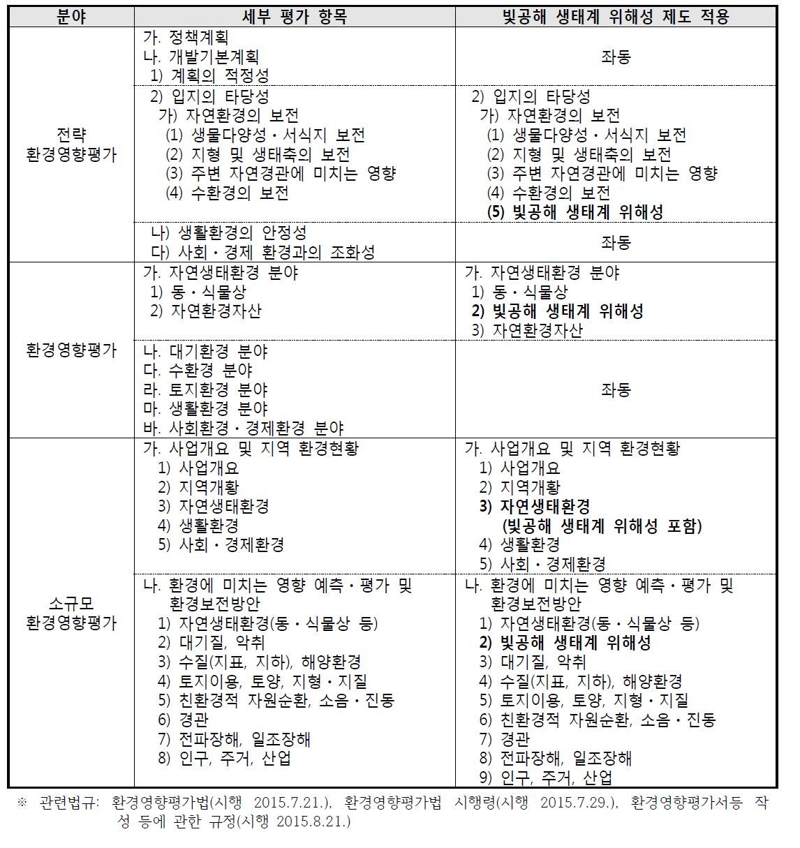 빛공해 생태 위해성 평가기술의 환경영향평가등 분야별 세부평가항목 적용 검토