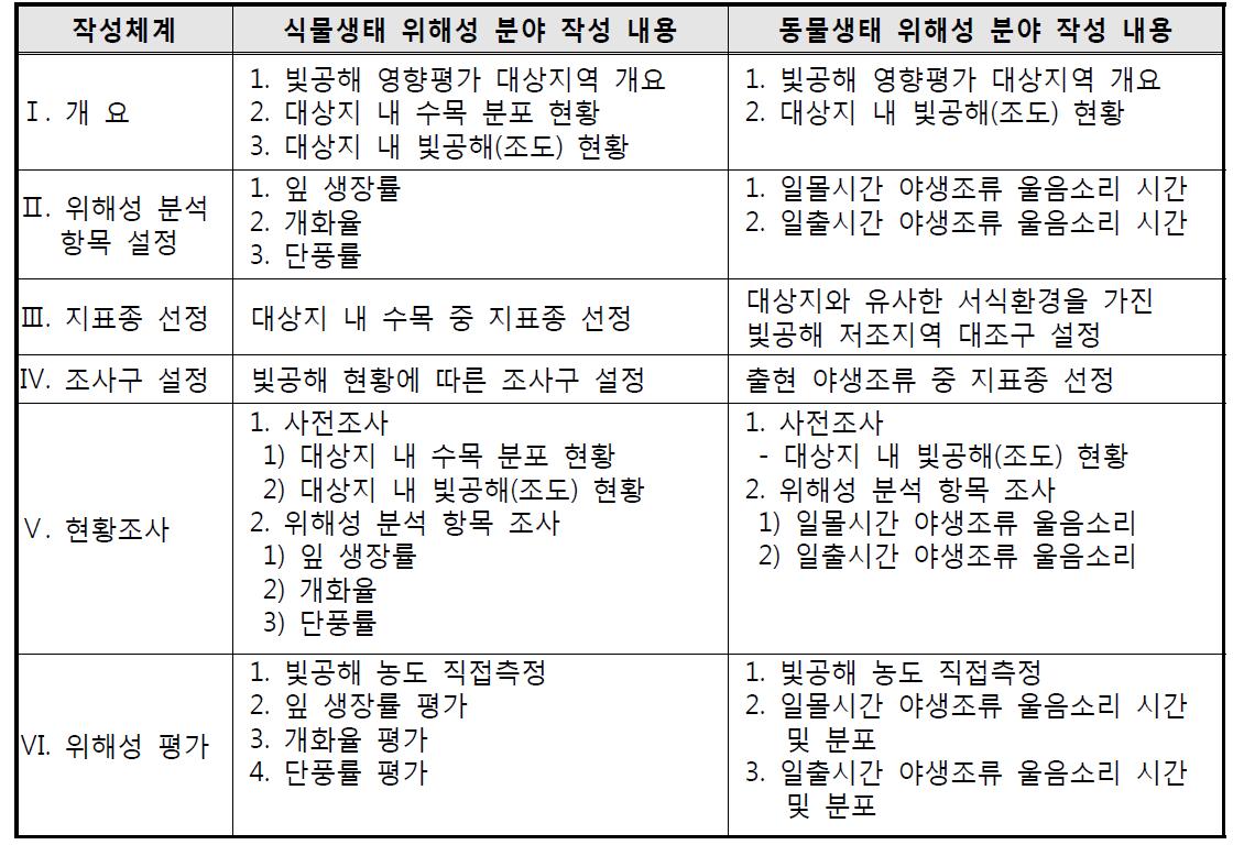 빛공해 환경영향평가 자연생태환경 분야 작성 내용