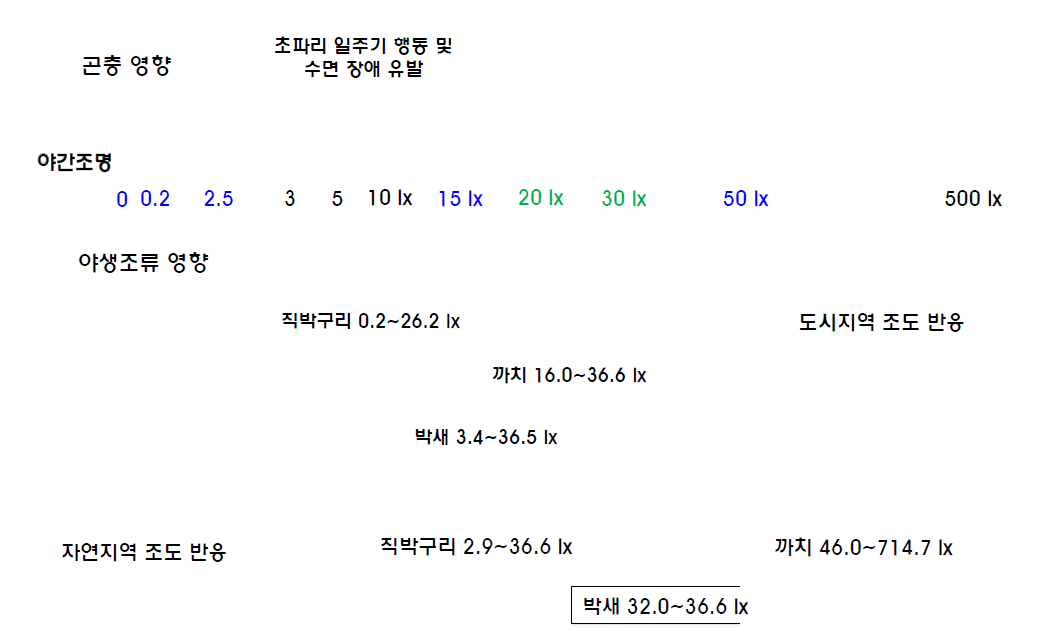 빛공해에 따른 동물생태 분야 조도별 영향 메커니즘